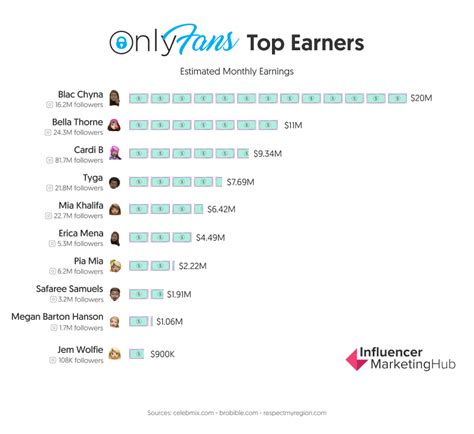 top 10 onlyfans creators|Top Onlyfans Earners (2024) 